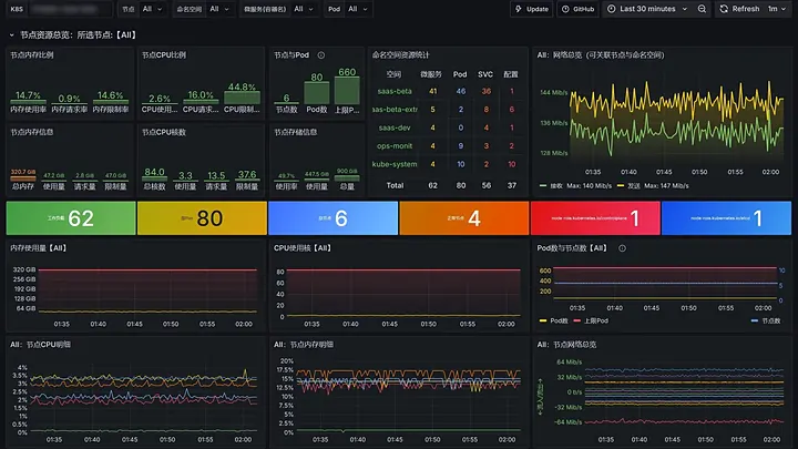 K8S 监控看板（Grafana）截图：节点内存与 CPU 比例、命名空间资源统计、工作负载与节点数量、网络流量曲线