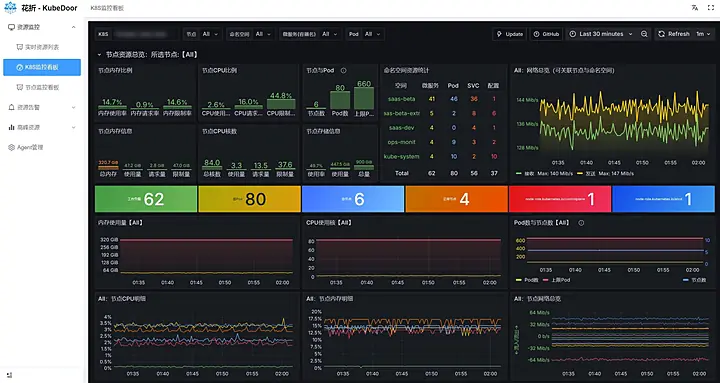 K8S 资源实时监控 Grafana 看板：节点内存与 CPU 比例、命名空间资源统计、网络流量曲线