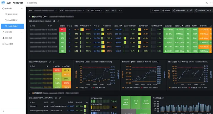 节点监控 Grafana 看板：主机健康值、CPU、内存、磁盘、IO 与网络总览表，最近 7 天 P99 使用率，整体负载、内存与磁盘曲线