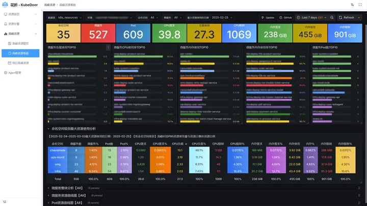 高峰资源 Grafana 看板：全局资源统计卡片，微服务负载、CPU、内存与 Pod 数 TOP10，命名空间级别资源占比表